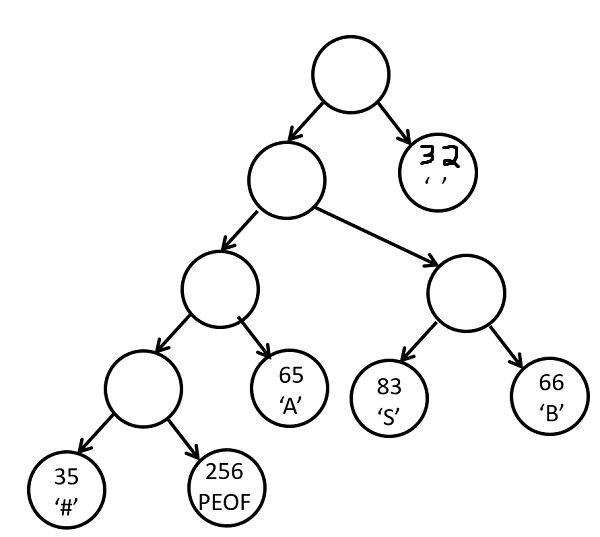 A Huffman Code Tree.