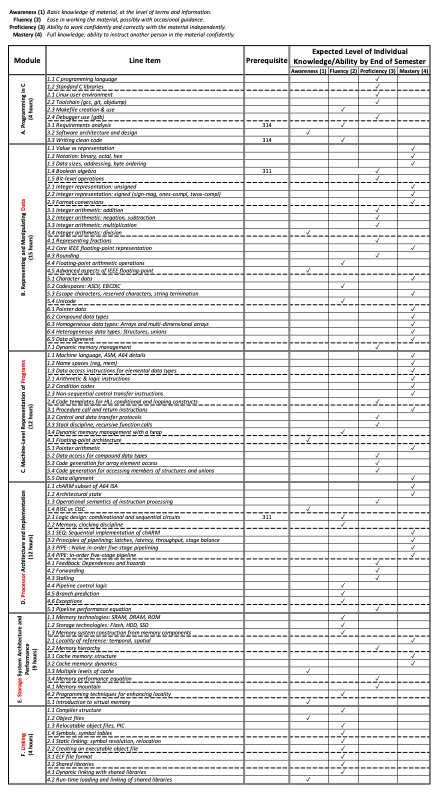 Summary of learning goals